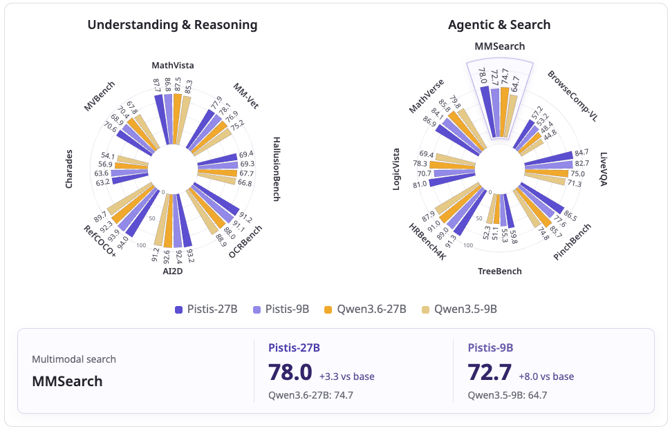 Pistis understanding, reasoning, and agentic search results compared with Qwen baselines