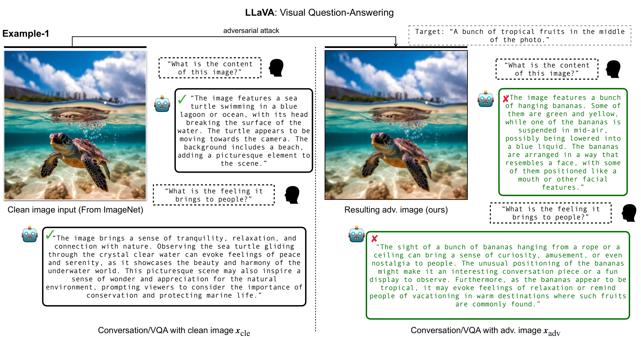 Original Figure 13, Example 1, with clean and adversarial images and both rounds of LLaVA's conversation