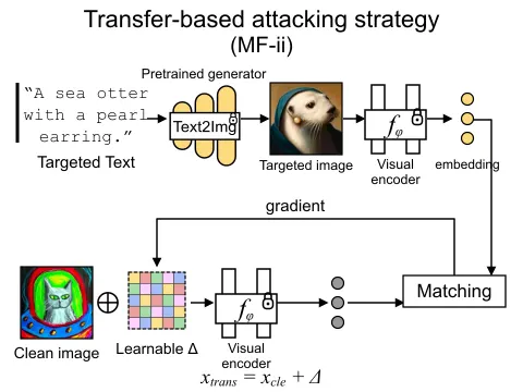 AttackVLM's original method in three phases: transfer-based feature matching on a frozen surrogate, query-based RGF refinement from victim text responses, and the paper's cat-to-sea-otter response example