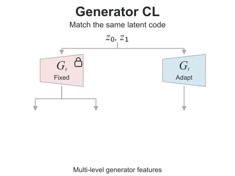 Dual Contrastive Learning: Generator CL matches same-latent source and target features against different-latent source negatives; Discriminator CL contrasts same-latent generated features against real target negatives