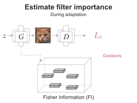 RICK estimates filter importance from adaptation gradients, records preserve/fine-tune/prune operations, and permanently zeros the least important filters to truncate incompatible knowledge