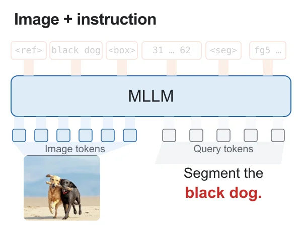 Text4Seg++ generates a reference and bounding box, then predicts foreground and background semantic-brick tokens that reconstruct the mask row by row